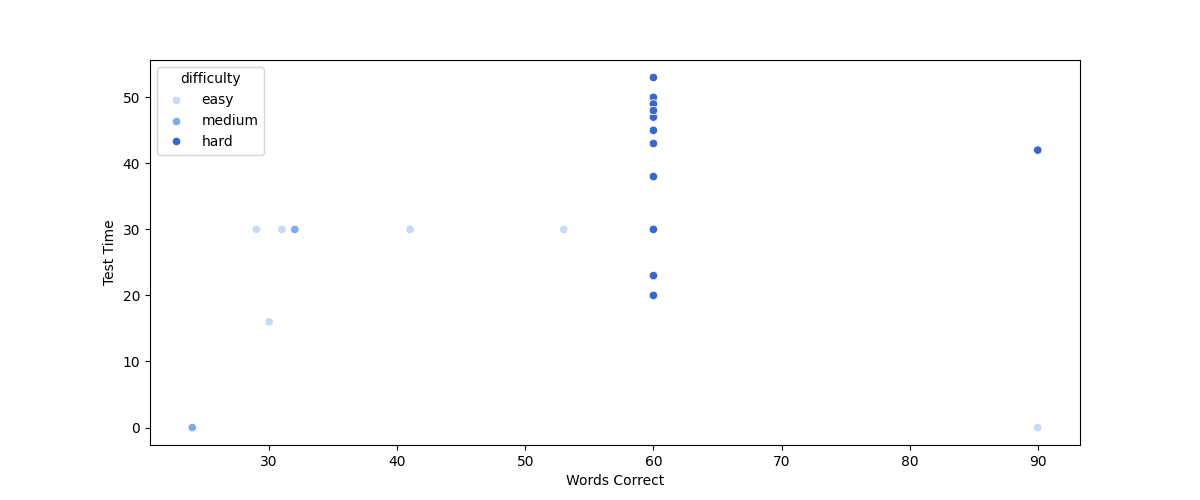 WPM Scatterplot Zoomed